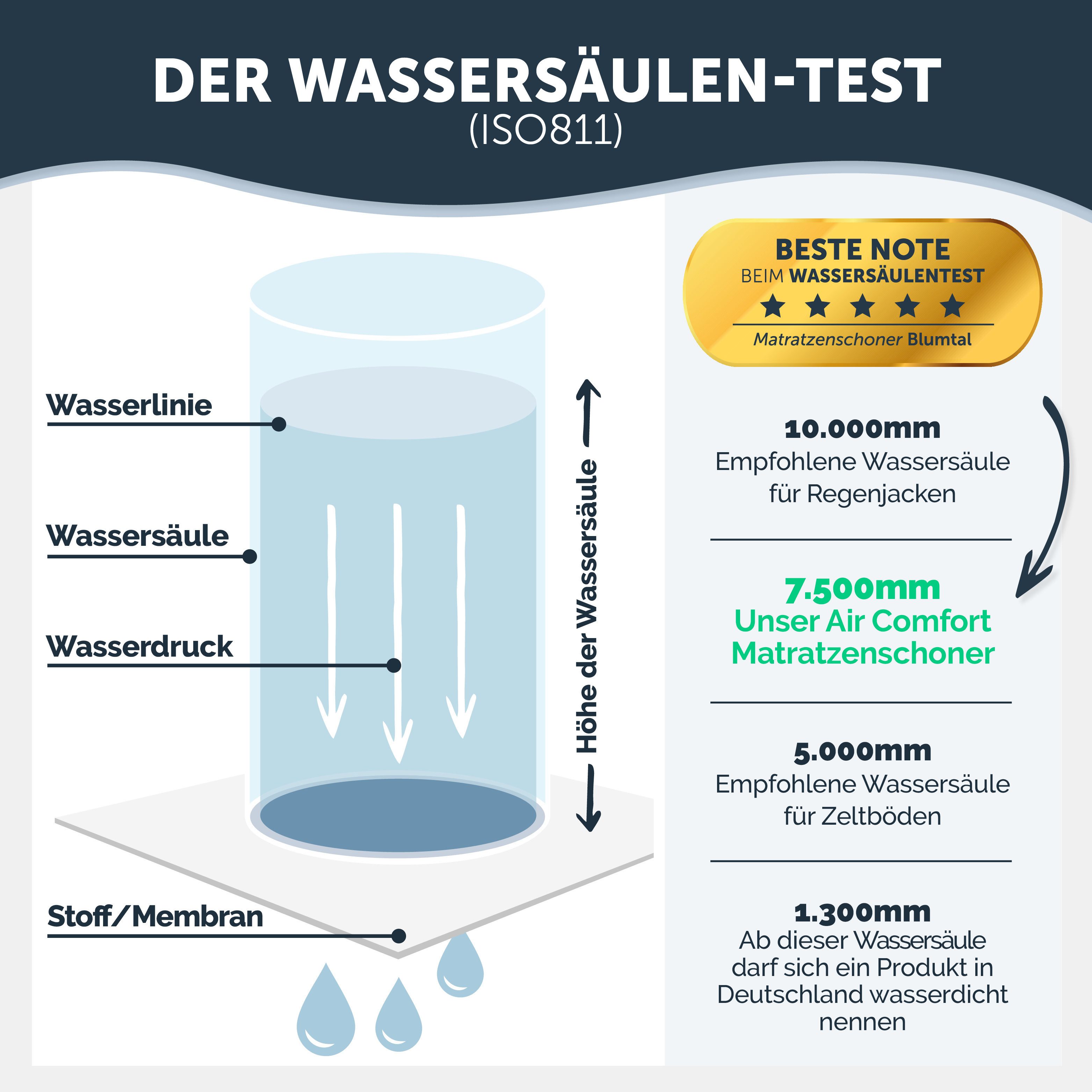 Matratzenschoner Wasserdichter - Atmungsaktive Matratzenauflage Blumtal, mit Spannfixierung - ohne Knistern, TESTSIEGER, Oeko Tex Zertifiziert