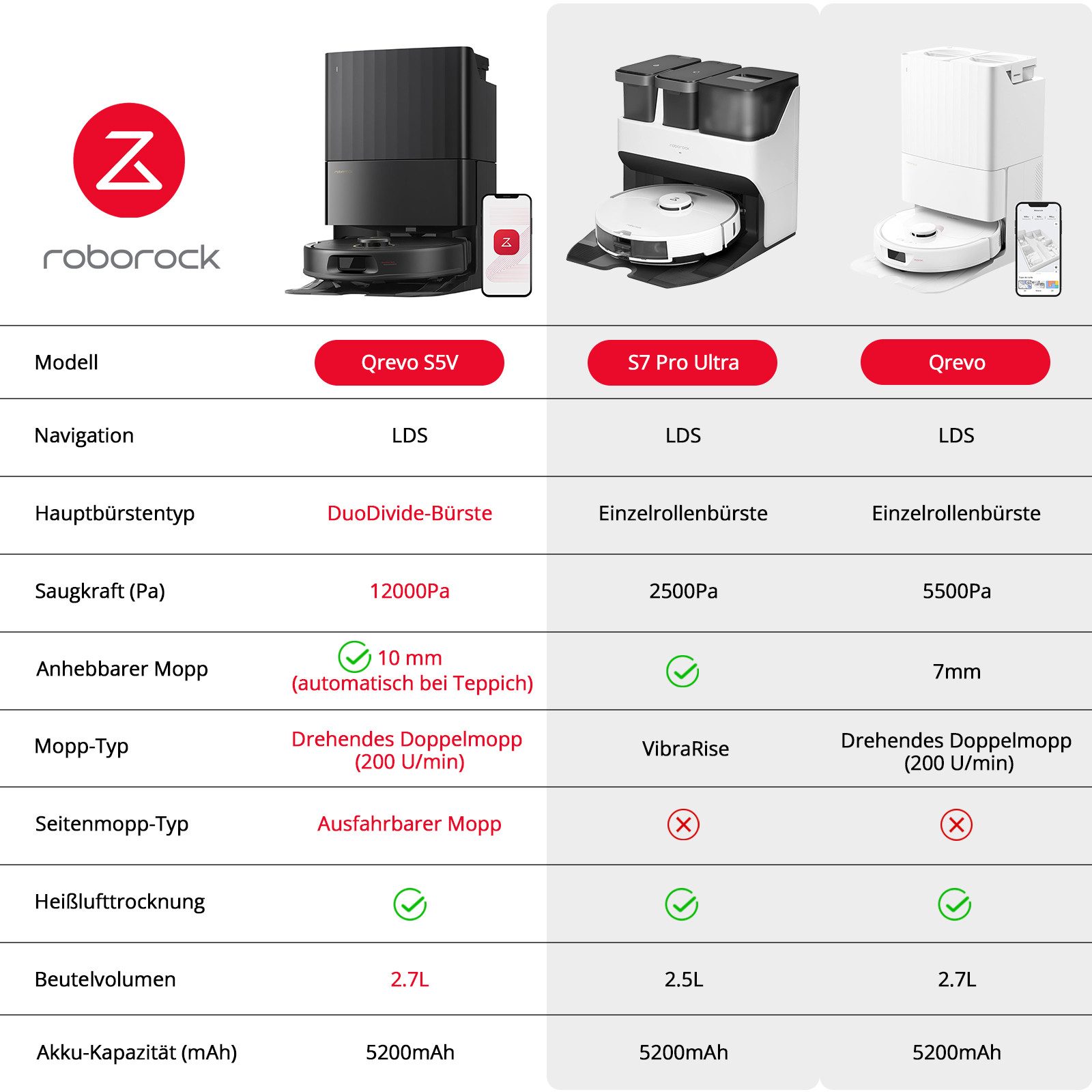 Roborock Saugroboter Qrevo S5V, FlexiArm Mopp(Upgrade von Qrevo/S7 Pro Ultra), 60 W, 12000Pa Saugkraft, 100% Haar-Entfernungsrate, 0% Verhedderung, Multifunktionales Dock, Reactive Tech-Hindernisvermeidung, PreciSense-LiDAR-Navigation