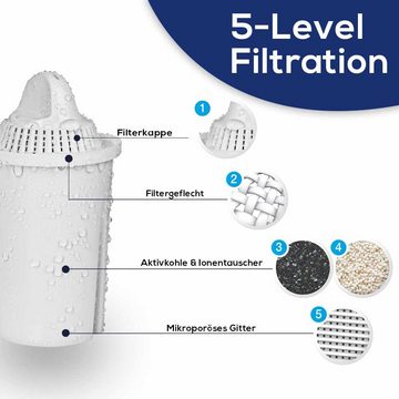 PearlCo Wasserfilter Glas Wasserfilter inkl. 6 Universal Kartusche plus Glasflasche