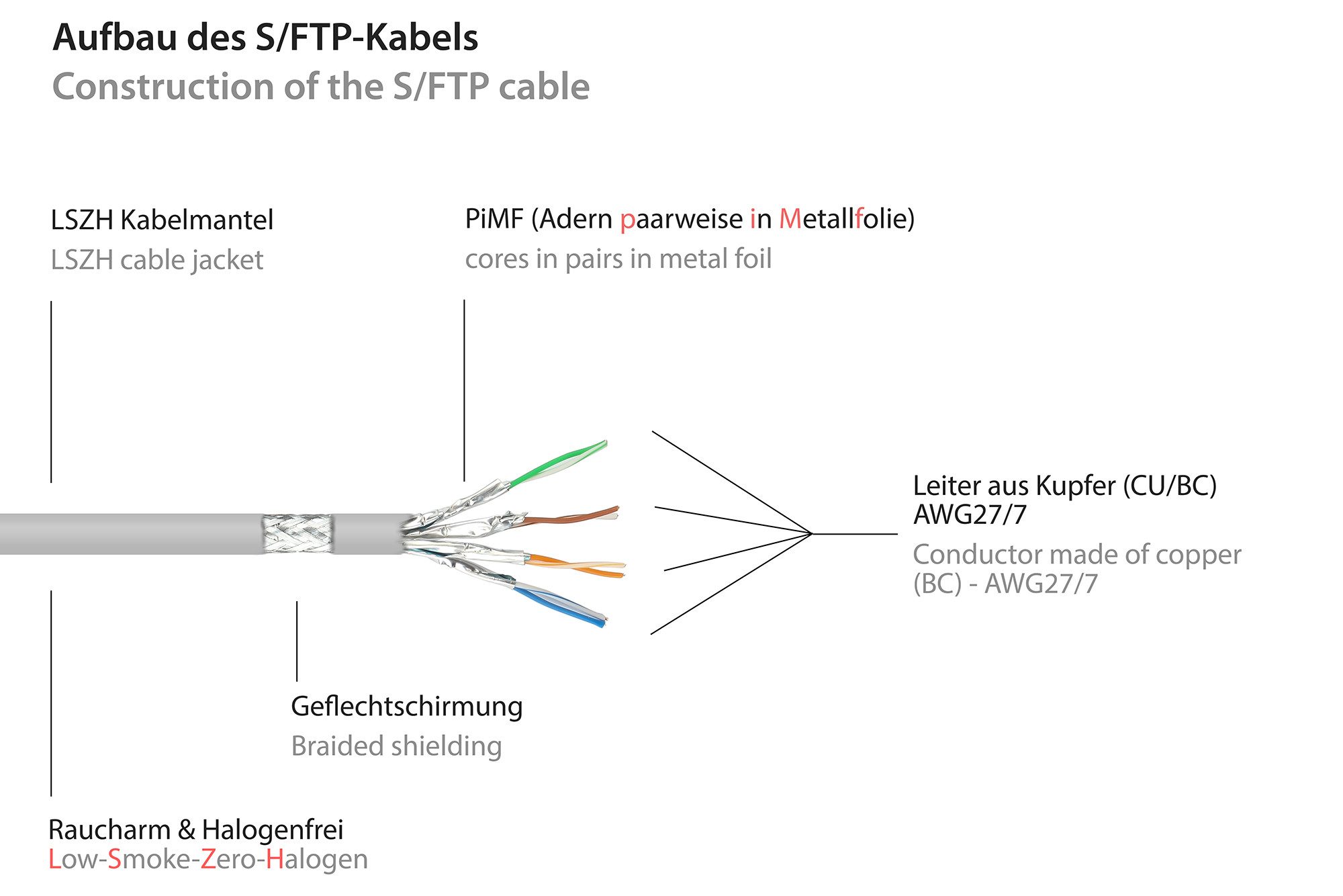 GOOD CONNECTIONS Patchkabel Ethernet Netzwerkkabel, RJ45 Stecker gerade, RJ45 Stecker gerade (2000 cm)