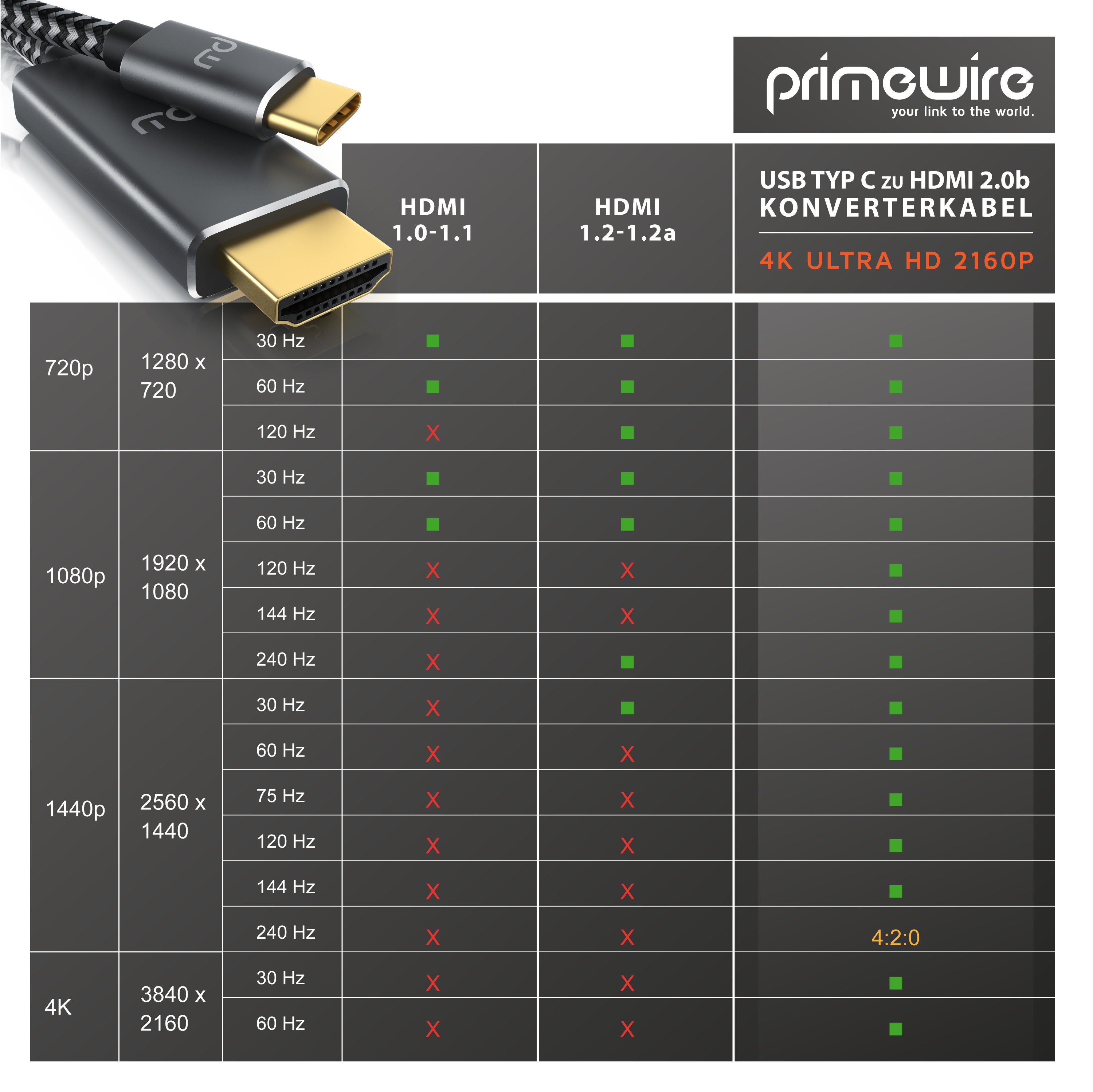 Primewire (200 x A 2m Typ & 3840 HDMI Konverterkabel @60Hz, Adapterkabel HDMI 2160 C zu USB cm), Audio- Video-Kabel, Typ 4K USB-C,