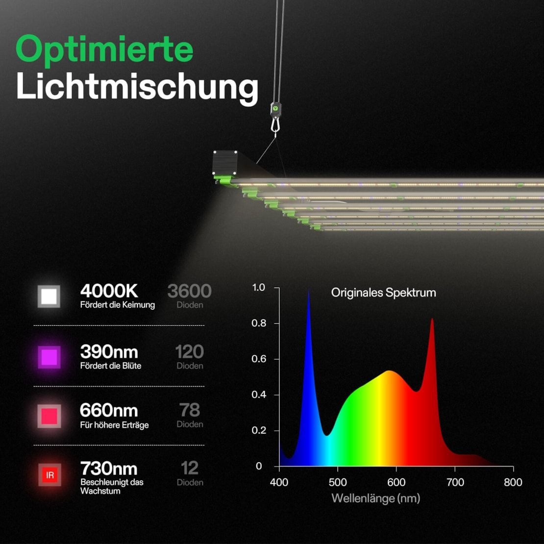VIVOSUN Pflanzenlampe VIVOSUN VSFD Vollspektrum LED Growlampe, LED fest integriert, Vollspektrum, VSFD6500 LED 650 W mit 6 Dimmstufen