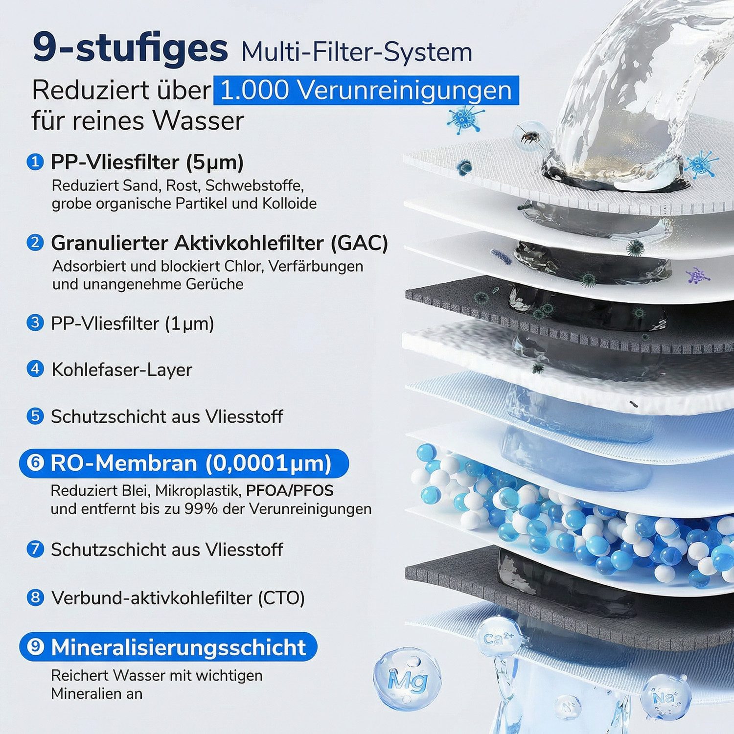 Ecoviva Wasserfilter RO800G Untertisch Umkehrosmoseanlage, 9‑Stufen-Filtration, 3:1 Abwasser, Remineralisierung, Tanklos