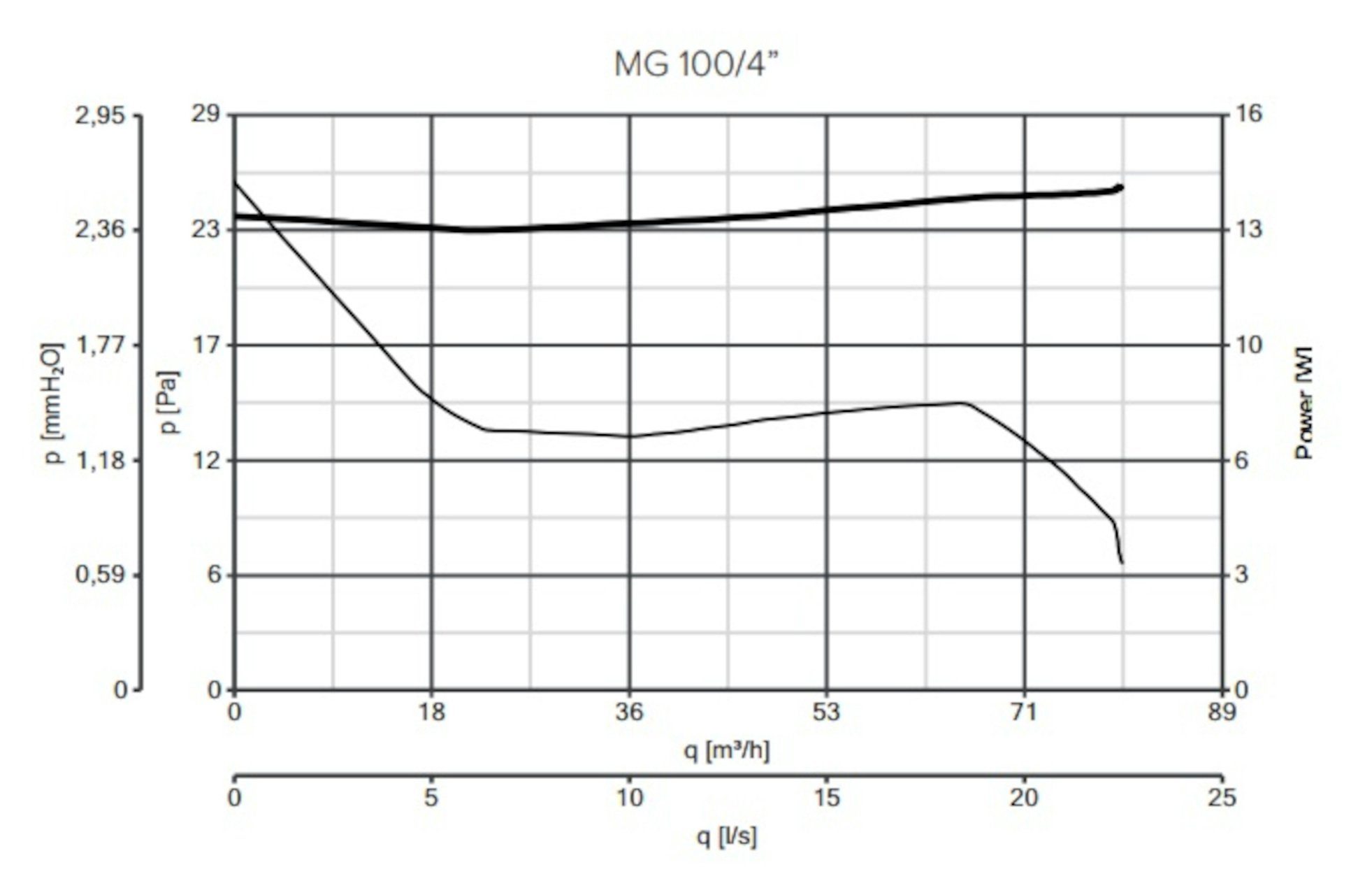 Wandventilator Rohr-Einschublüfter MG Vortice 100 LL