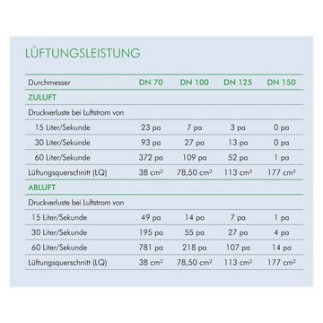 Klöber Dachdurchführung Flachdach Raumentlüfter Abwasserbelüfter DN 150 PVC-Anschluss