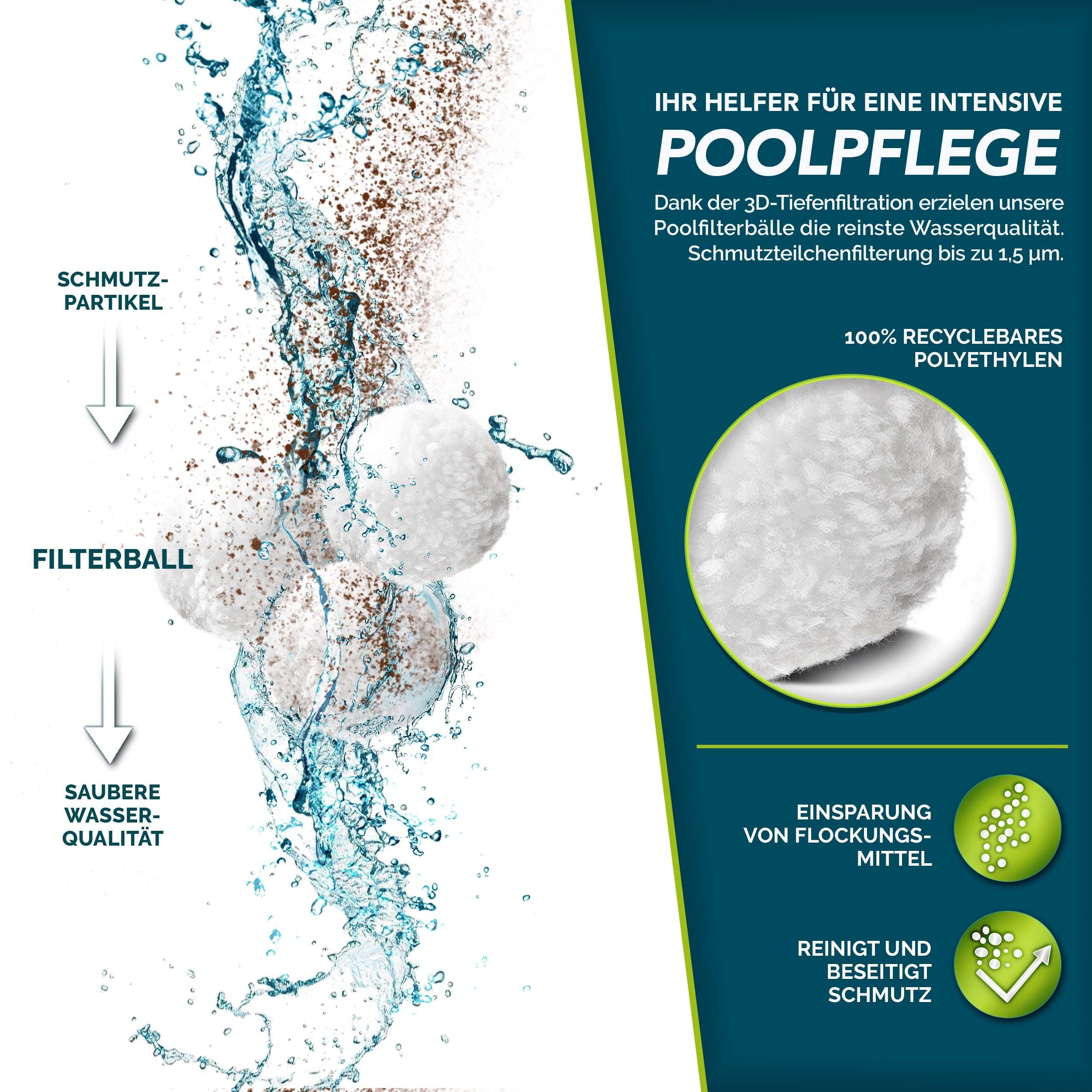 tillvex Filterbälle tillvex® 700g Pool Filterbälle langlebige Filter Balls für glasklares, für alle gängigen Filtersysteme im Pool- und Spa-Bereich (ersetzt: Sandfilter, Quarzfilter), (700g Filterbälle (25 kg Filtersand), Filterbälle für Sandfilteranlage