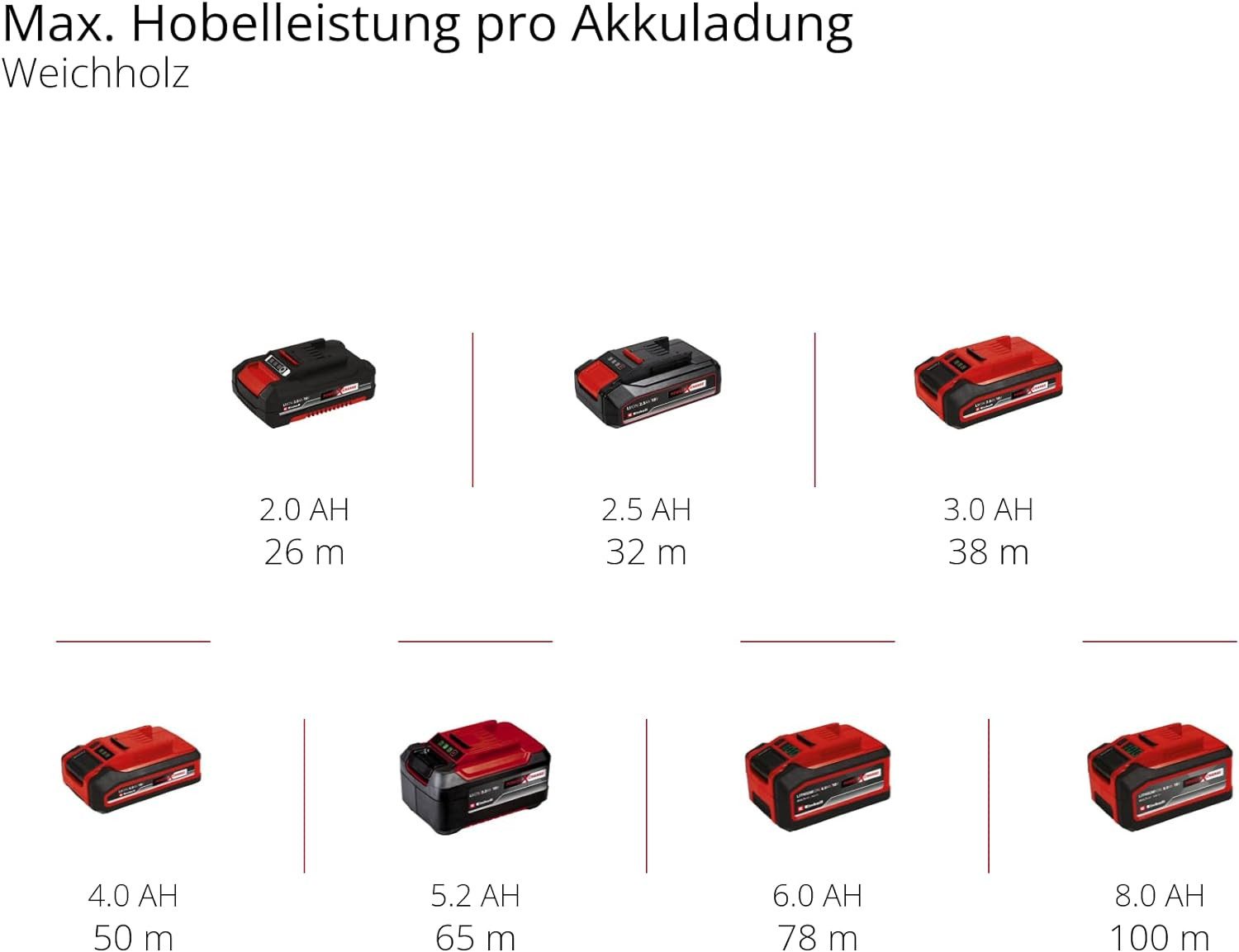 Einhell Akku-Elektrohobel Professional 18V Akku-Handhobel TP-PL 18/3 Li BL - Solo – Bild 5 von 5