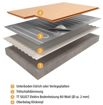 bella jolly Fußbodenheizung Top-Therm Select 2,0qm (4,0m x 0,5m), 160W