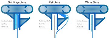 BWT Poolinnenhülle, 0.6 mm Stärke, für rund, Folie rund 0,6mm blau 8,00x1,50 m