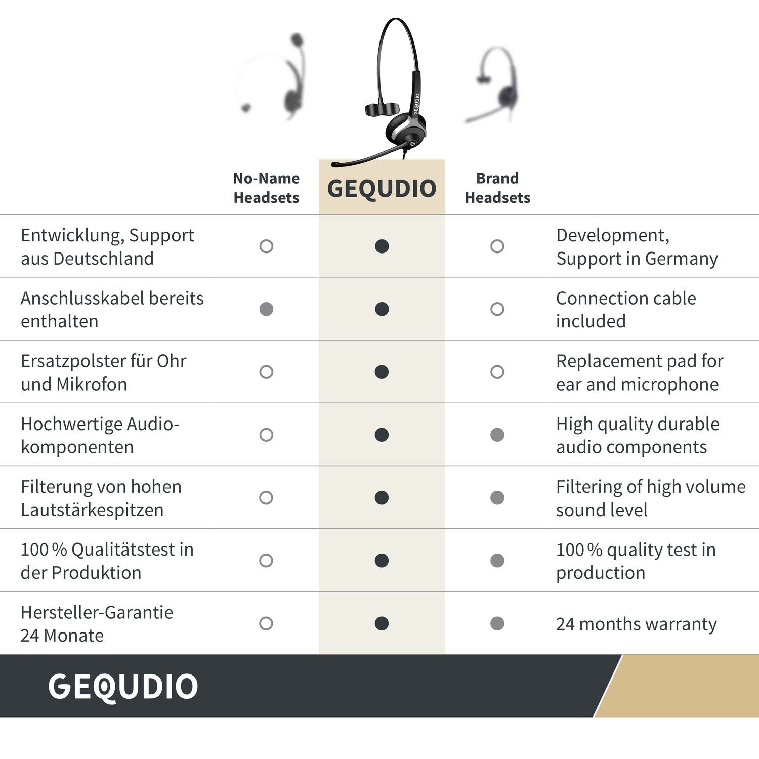 GEQUDIO für Cisco Telefone mit mehrere (1-Ohr-Headset, aus Anschlusskabel) leicht, Endgeräte, mit RJ-Anschluss Wechselverschluss 60g inklusive für Headset Federstahl, Bügel