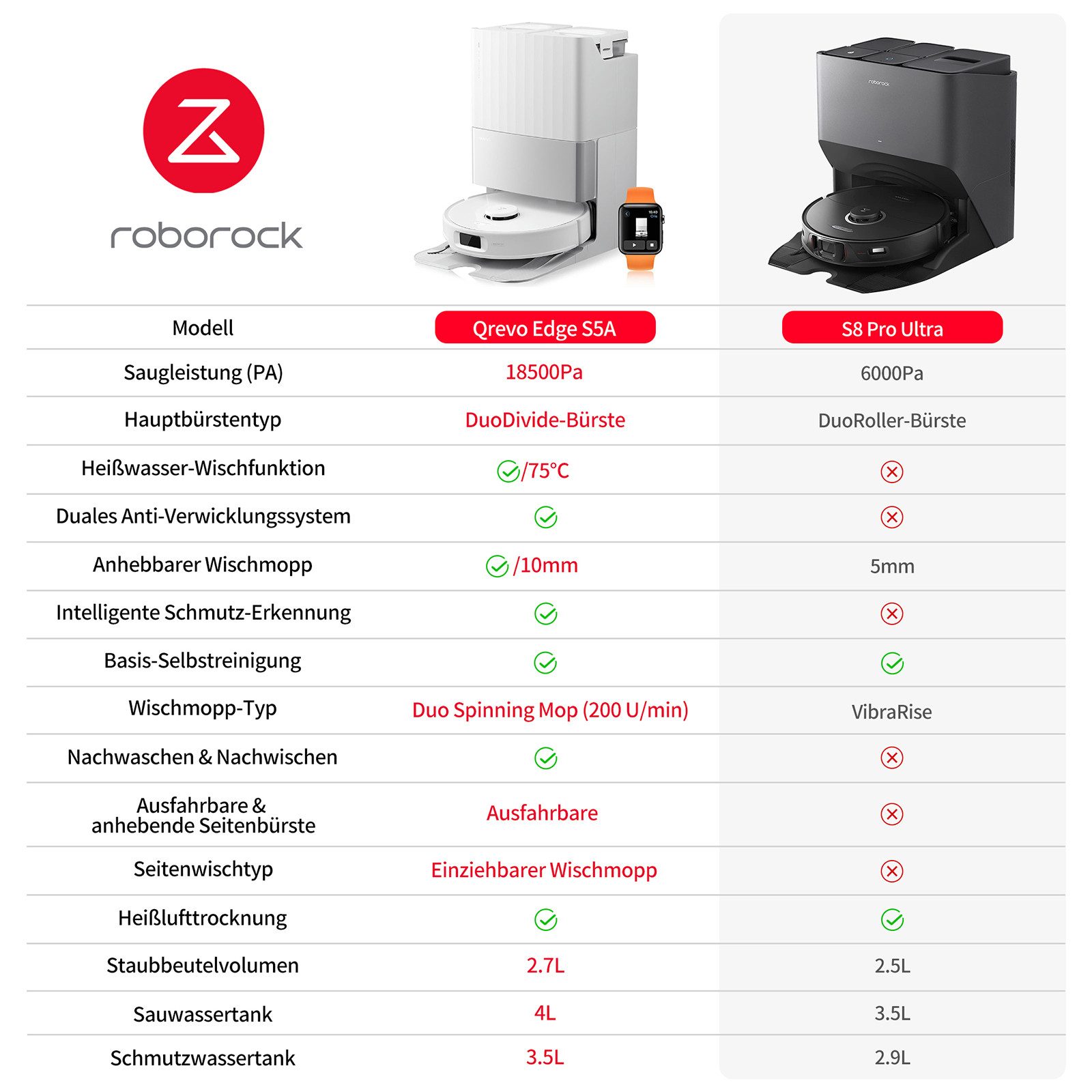 Roborock Qrevo Edge - Bild 2