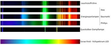 Soraa LED-Leuchtmittel Soraa Vivid 3 Vollspektrum LED AR111 G53 - 12.5Watt, Flood 36°, G53, Warmton - wie Glühlampe, Vollspektrum LED CRI 95 R9