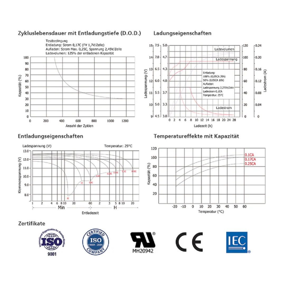Sunstone Power 12 Volt Batterie 5AH AGM Stromspeicher Akku für Solar Beleuchtung Bleiakkus SPT12-5 5000 mAh (12 V), Auslaufsicher und wartungsfrei, geringe Selbstentladung (3% / Monat)