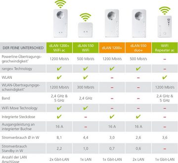 DEVOLO dLAN 1200+ WiFi ac (1200Mbit, Powerline + WLAN, 2xGB LAN, Steckdose) Reichweitenverstärker