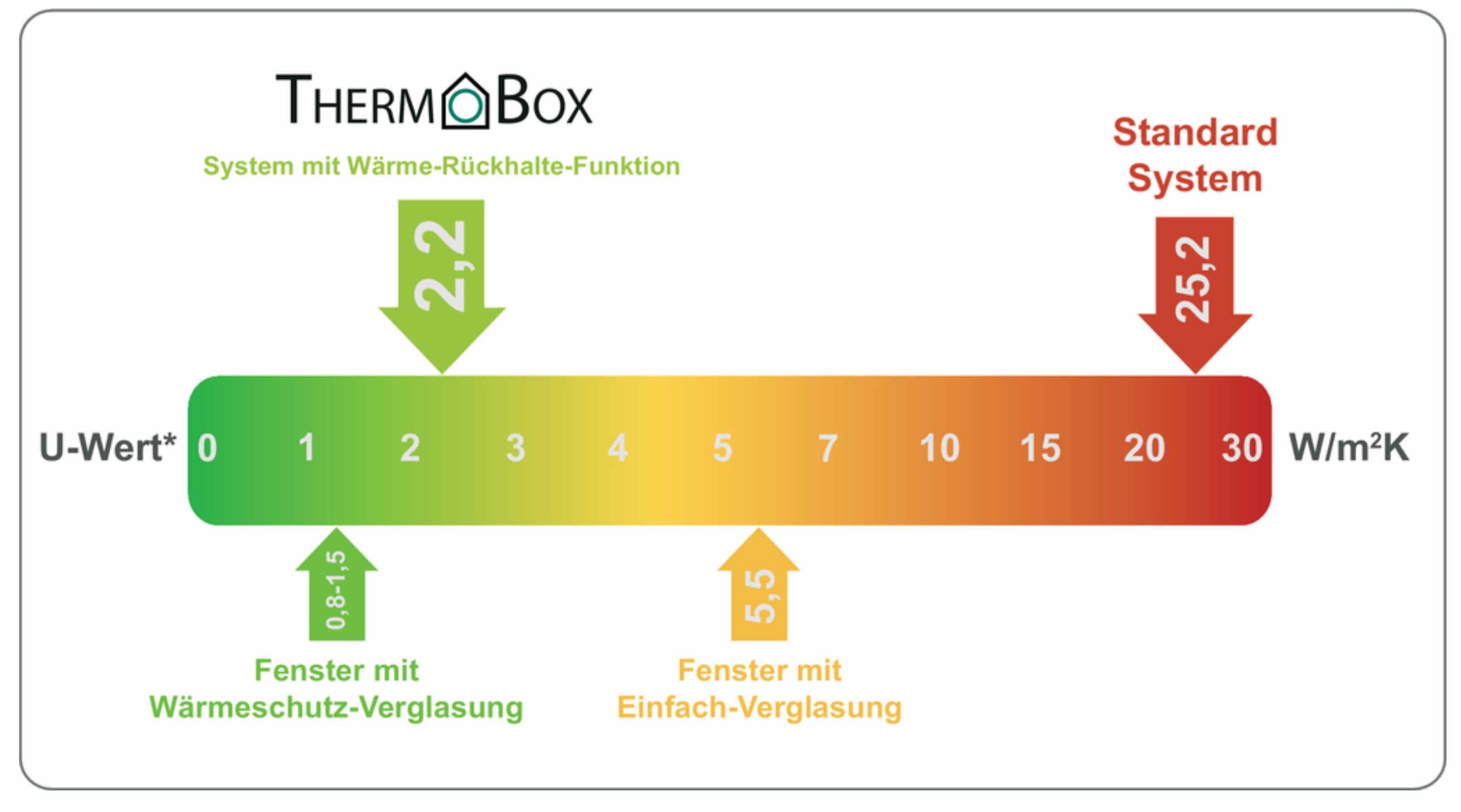 inkl. Mauerkasten Edelstahl Lüftungsschacht NABER E-Jal Naber 150 THERMOBOX, weiß, flow