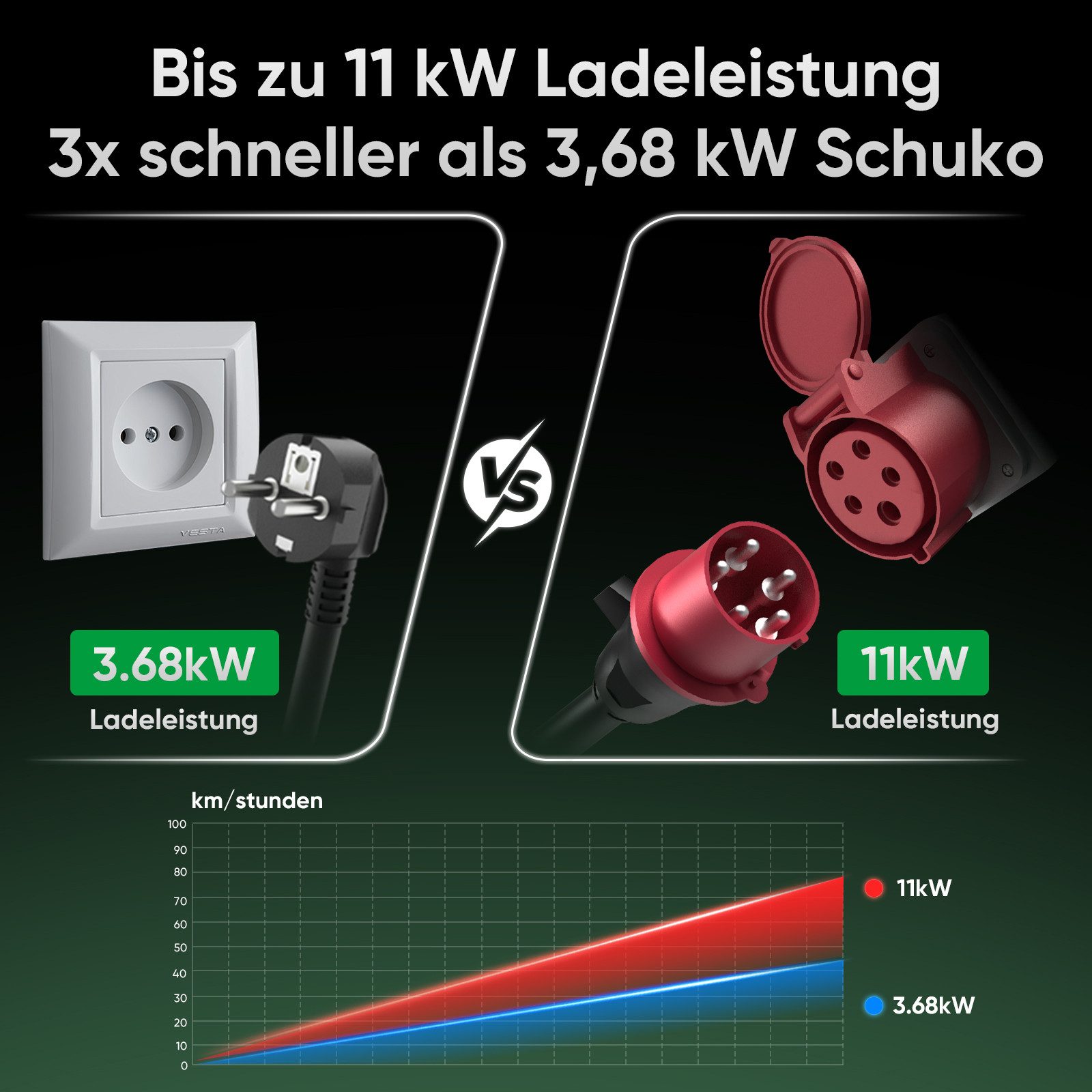 GONEO Elektroauto-Ladestation Typ 2 Ladekabel mit CEE Stecker, Mobile Wallbox, mobil 11kW / 16A, 3-phasig, Mit Fehlerstromschutz Temperaturüberwachung, Einstellbare Ladeleistung & Timer