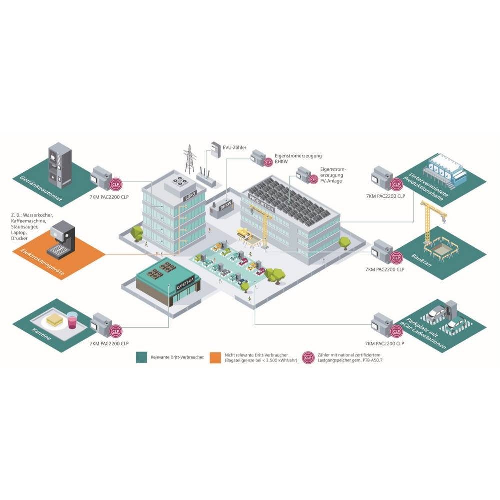 SIEMENS Energiekostenmessgerät SENTRON Messgerät 7KM PAC2200, 3-phasig, 65 A, Hutschiene