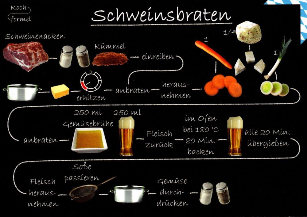 Postkarte Küche: Schweinsbraten" "Bayrische Rezept-