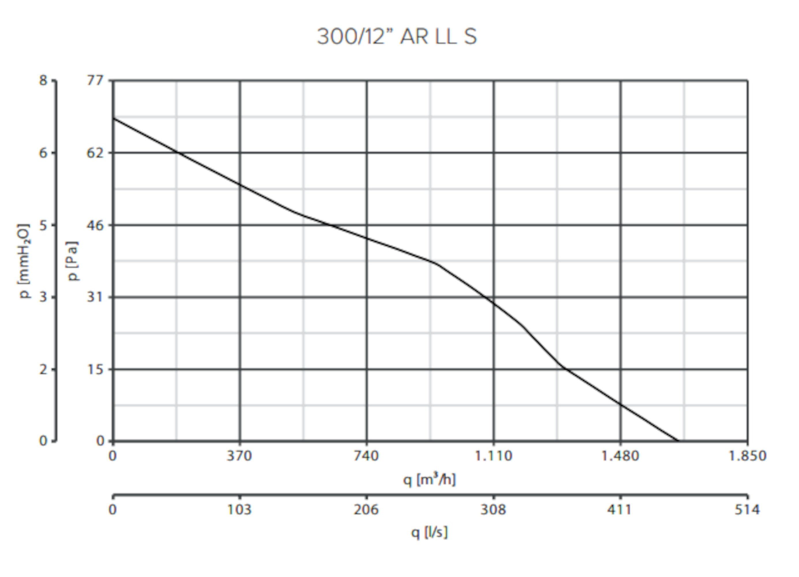 AR-S Vario Wandventilator Axiallüfter 300/12 Vortice