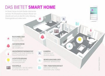Telekom SMART HOME BASE 2 für Magenta SmartHome Smart-Home-Steuerelement, Integrierte Funkstandards: HomeMatic, HomeMaticIP, ZigBee, DECT ULE;