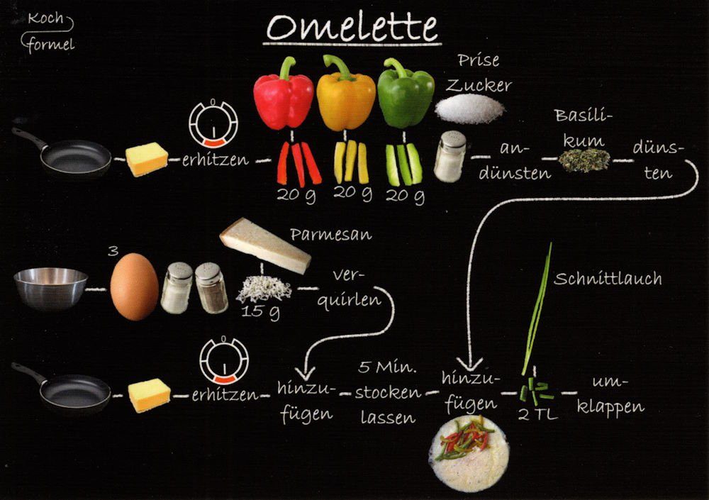 Omelette" Gerichte: Rezept- Postkarte "Vegetarische