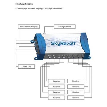 SkyRevolt SAT-Multischalter SkyRevolt Multischalter Set SVC 5/8 Quattro LNB Weiß 24x F-Stecker