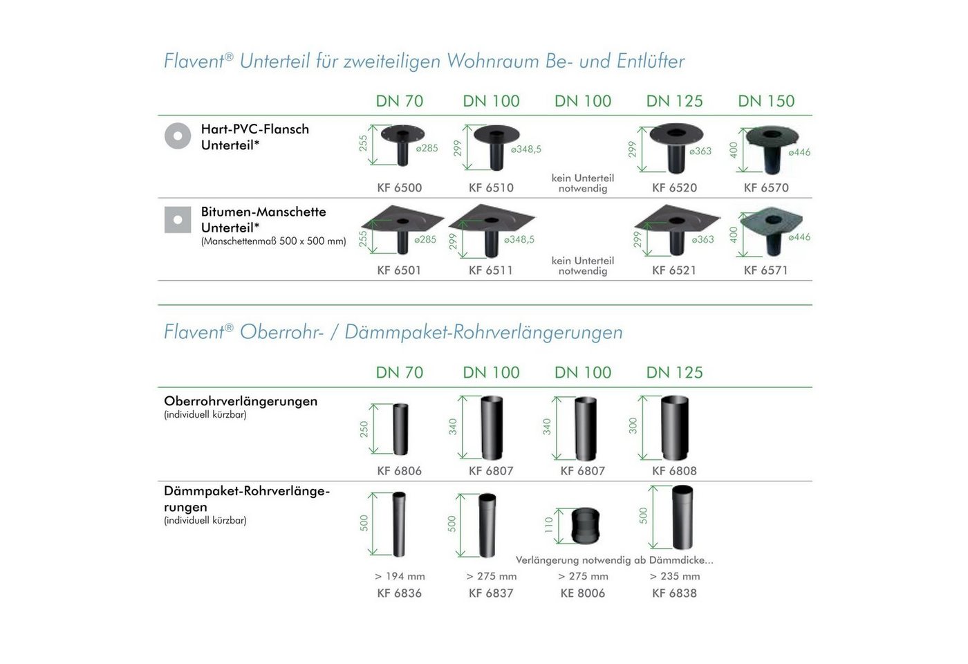 Thumbnail - Klöber Dachdurchführung Klöber Flavent Flachdach Dämmpaket Rohr Verlängerung DN 70 (kürzbar)