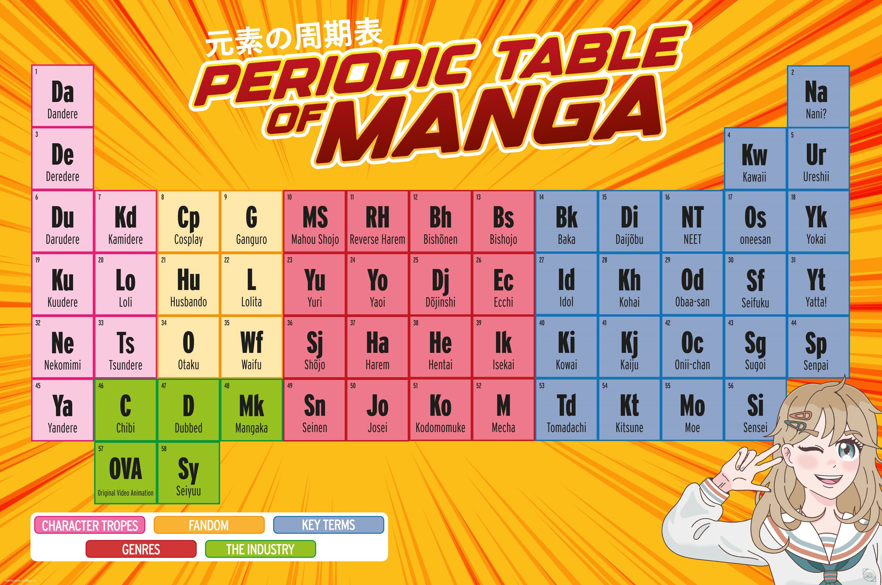 Poster Fun - Poster - Periodic Table of Manga