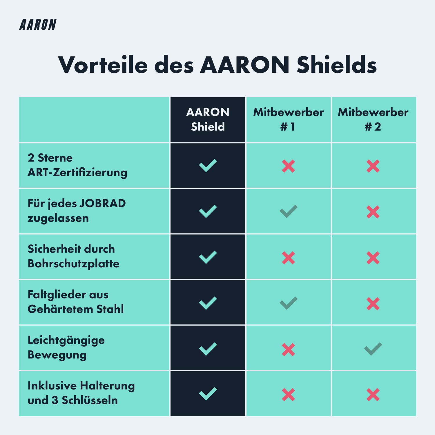 AARON Faltschloss Shield Stufe 14 mit Halterung 100 cm – Faltschloss Fahrrad sicher