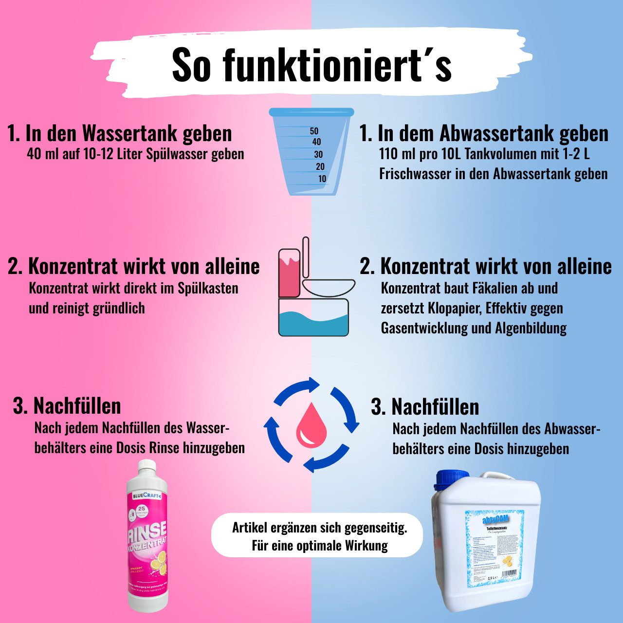 BlueCraft Sanitärflüssigkeit Set 1x 1L & 2,5L für Campingtoiletten Sanitärzusatz Campingtoilettenreiniger (inkl. Dosierbecher 50 ml & 4er Toilettenpapier Sanitärflüssigkeit für Camping Hygiene)