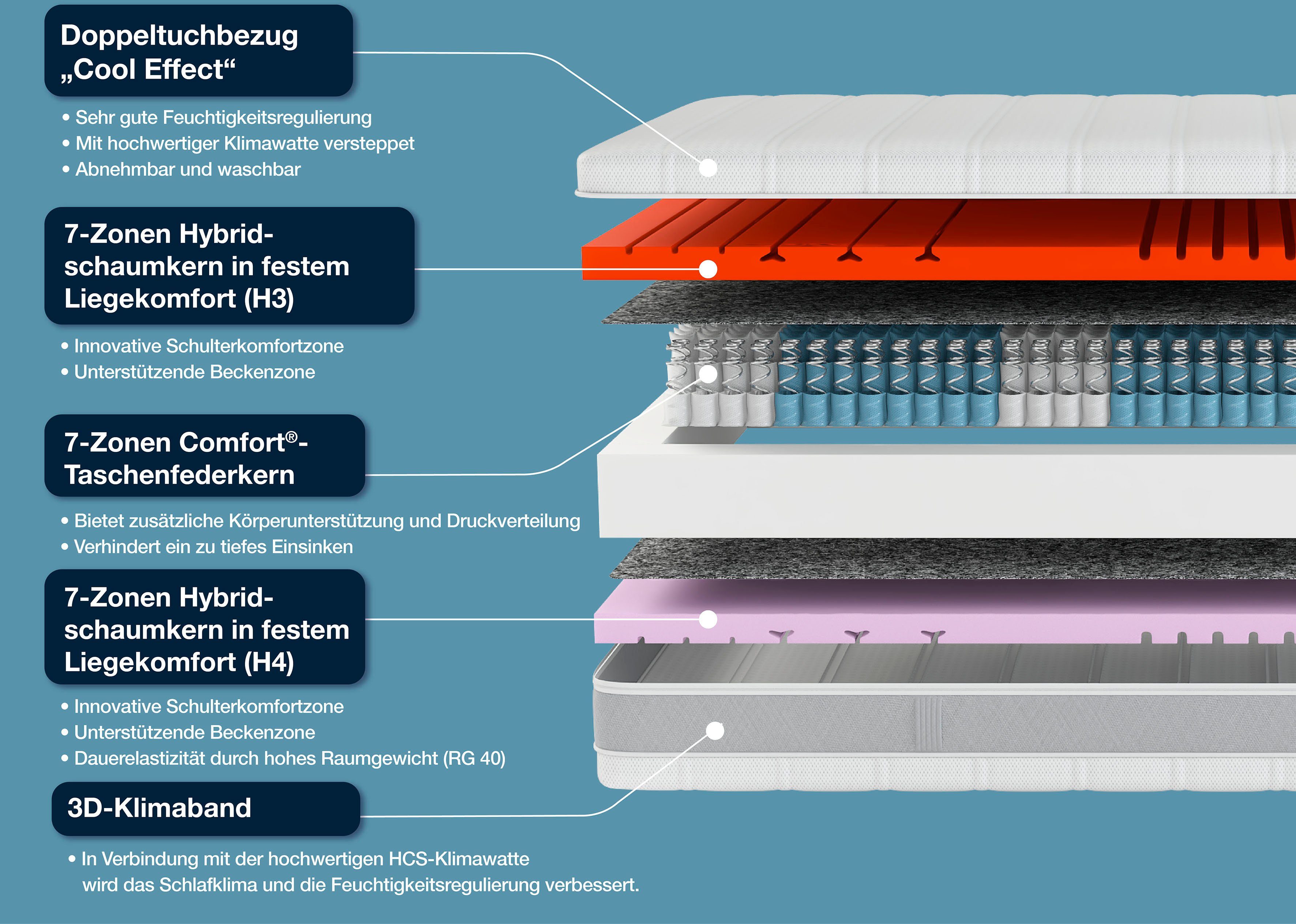 Taschenfederkernmatratze Sleep Balance TFK, 90x200 Größen in erhältlich cm den (1-tlg), hoch, 24 Schlafsysteme, vielen Größen und Hn8 weiteren