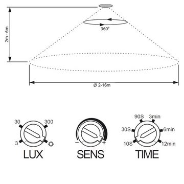 SEBSON Bewegungsmelder Bewegungsmelder Aufputz HF Sensor LED geeignet programmierbar