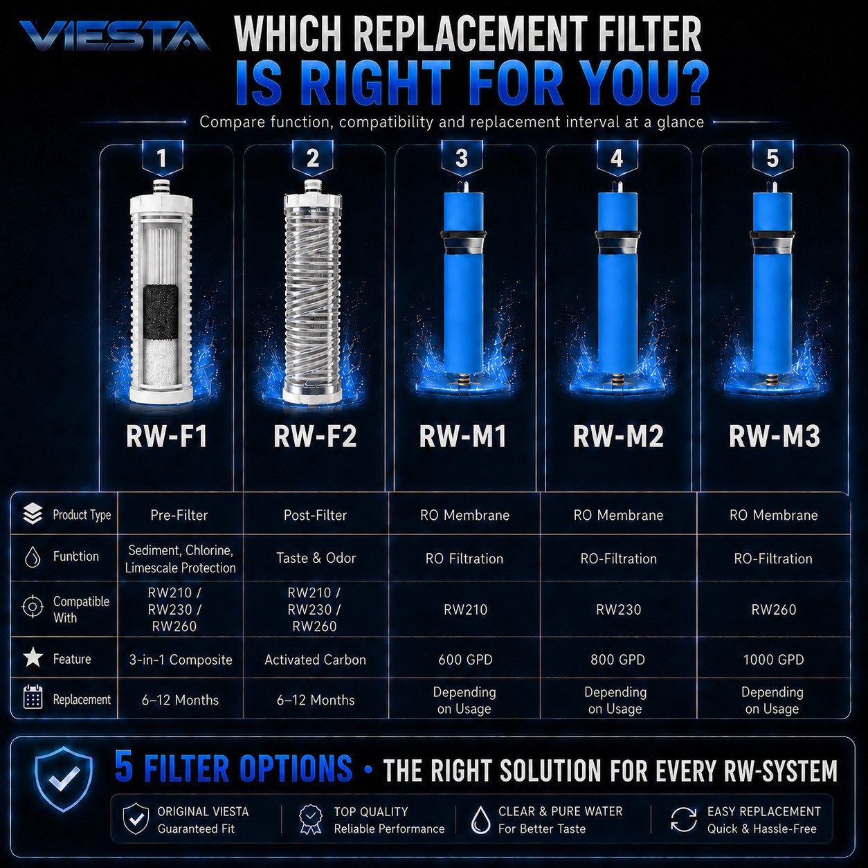 VIESTA Wasserfilter RW Ersatzfilter Set für RW210 RW230 RW260 mit RO-Membranen & Vorfilter, Nachfilter mit Quick-Connect Anschluss für komfortable Wartung