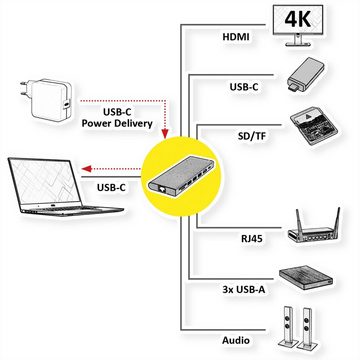 VALUE USB Typ C Dockingstation, HDMI 4K60 Computer-Adapter USB Typ C (USB-C) Männlich (Stecker) zu HDMI Typ A Weiblich (Buchse), 10.0 cm, 4x US3.2Gen1 (1x C + 3x A), 1x PD, 1x SD/TF, 1x RJ45, 1x 3.5mm