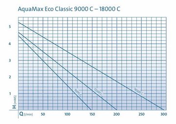 OASE Teichpumpe Oase AquaMax Eco Classic 12000 C regelbare Teichpumpe