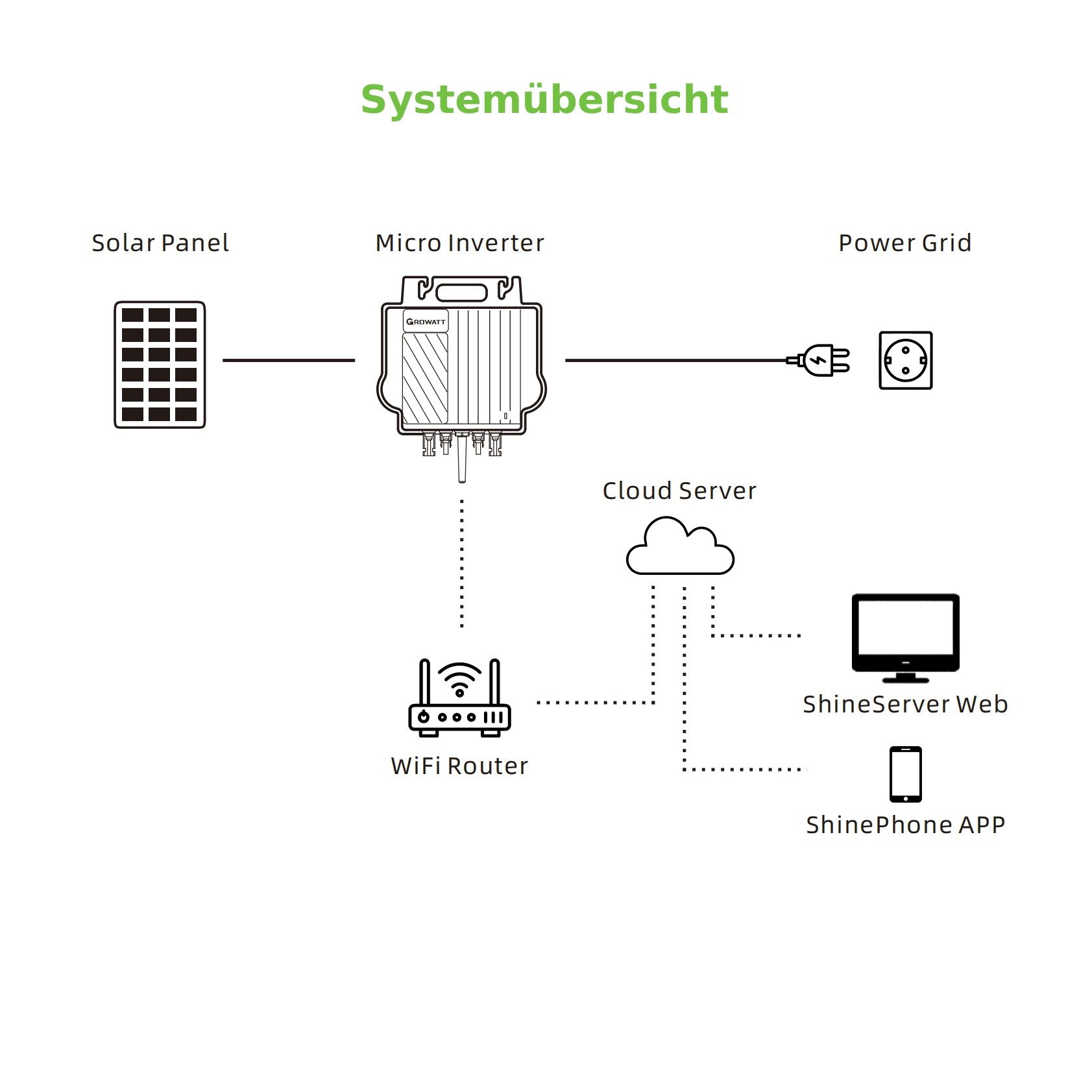 Growatt Balkonkraftwerk Growatt NEO-800M-X 800W Mikro-Wechselrichter (5m Anschlusskabel)