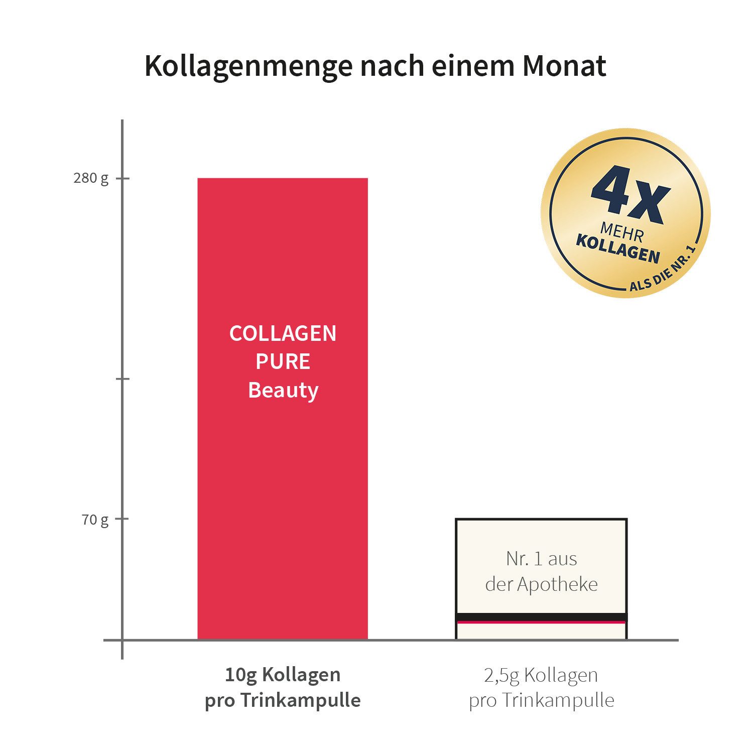 COLLAGEN PURE COLLAGEN PURE Beauty – 10 g Kollagen Trinkampullen, Mit Vitamin C, Biotin & Kupfer für Deinen natürlichen Glow-Effekt à 28 St., 700 ml