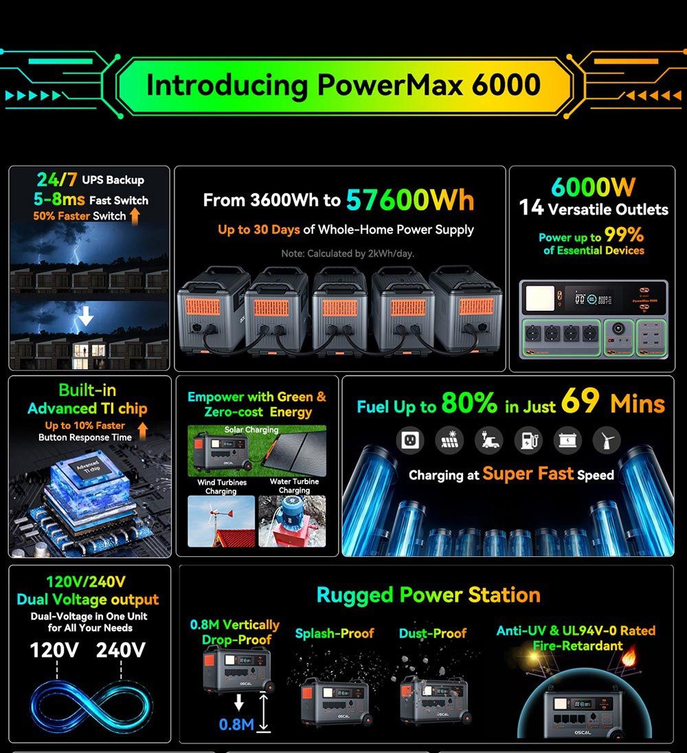 OSCAL Blackview PowerMax 6000W generator, LiFePO4 battery from 3,600Wh to 57,600Wh, 14 outputs, 3500+ Life Circle, Smart APP control, 5 LED light modes