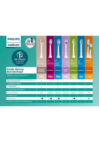 Philips Sonicare dantų šepetėlių antgaliai Dantų šepetuko antgaliai C3 Premium Gum Defence Standardgröße su Smart-Bürstenkopferkennung