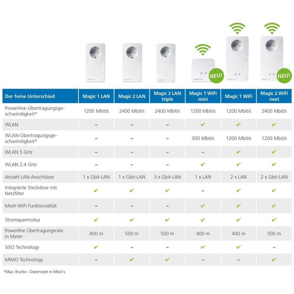 DEVOLO Magic 1 WiFi Starter Kit 2-1-2 - Powerline Adapter WLAN - weiß Netzwerk-Adapter