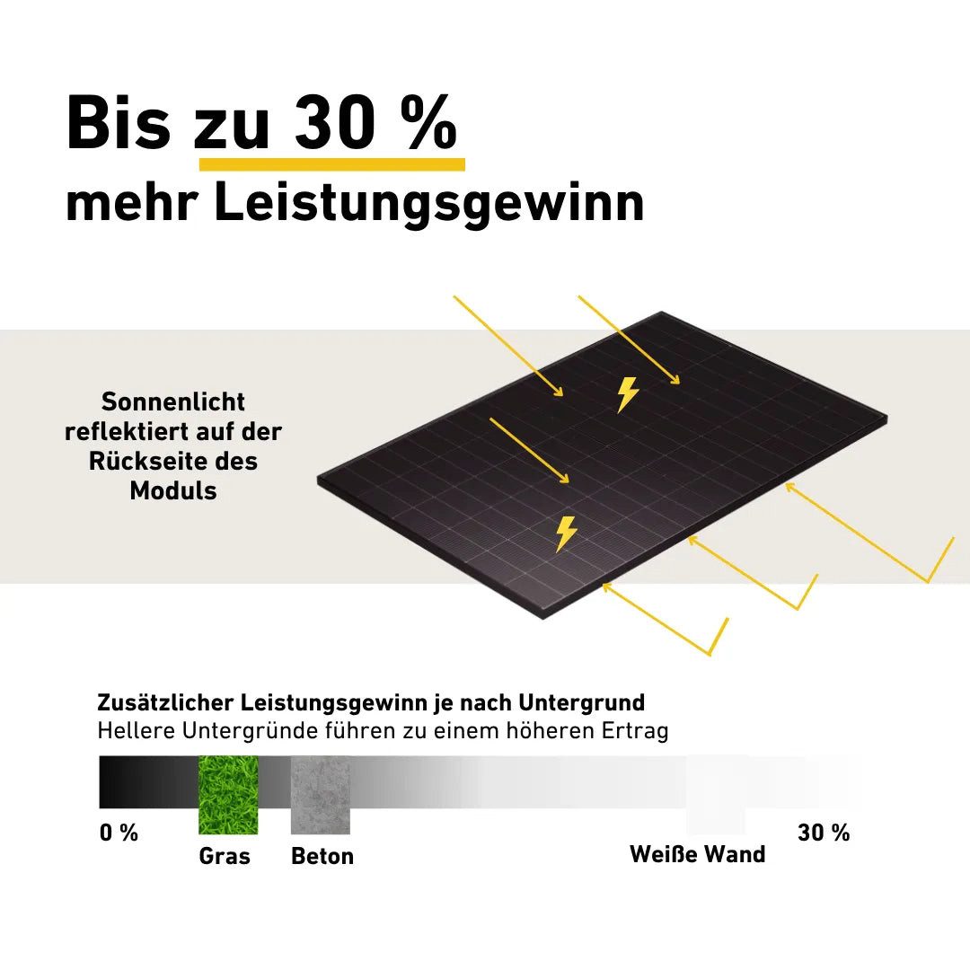 Balkonstrom Balkonkraftwerk MAX Pro 2000 Watt Solaranlage mit Speicher Komplettset Bifazial, 2000 W, Monokristallin, (4x Sunpro Solarmodul á 500 Watt, 1x Hoymiles HiBattery 4020 X, 1-3 Zusatzspeicher HB-4020-S), Halterung für Dach, Fassade, Balkon & Garten, App & Plug&Play DE
