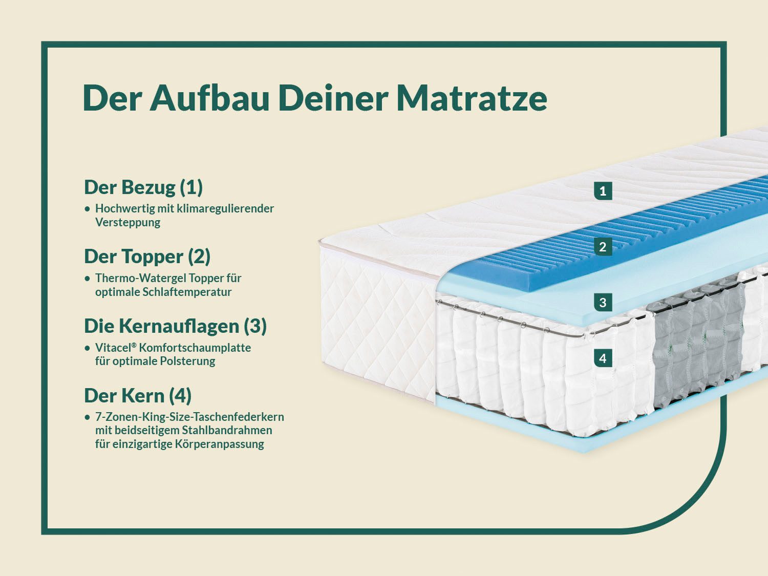 Taschenfederkernmatratze Sleep Spring Pro, Boxspringmatratze m. Thermogelauflage, fan, 33 cm hoch, (1-tlg), mit integriertem Gel-Topper