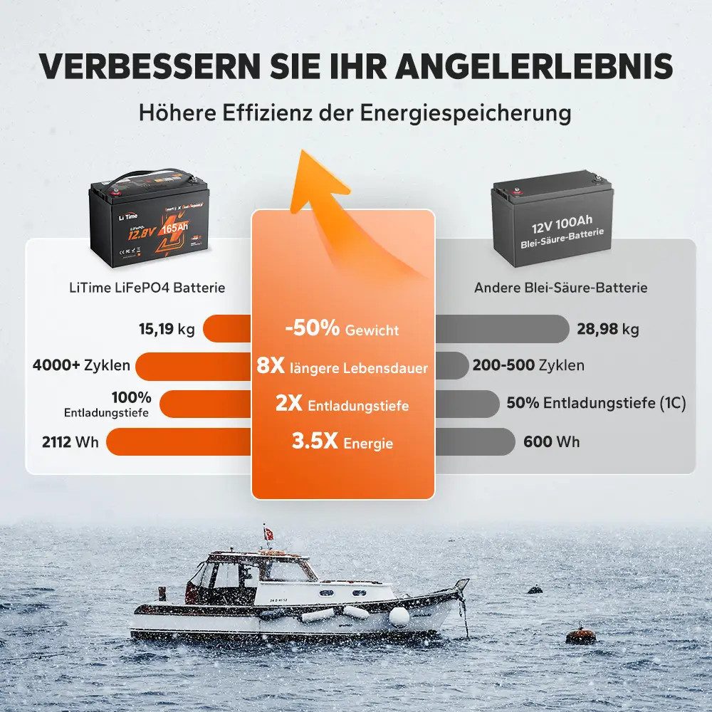 LiTime 12V 165Ah Dual-Purpose LiFePO4-Batterie Bluetooth IP67 Solarakkus (12 V), Mit 1200 CCA und Selbstheizung für Außenbordmotor Boot Marine