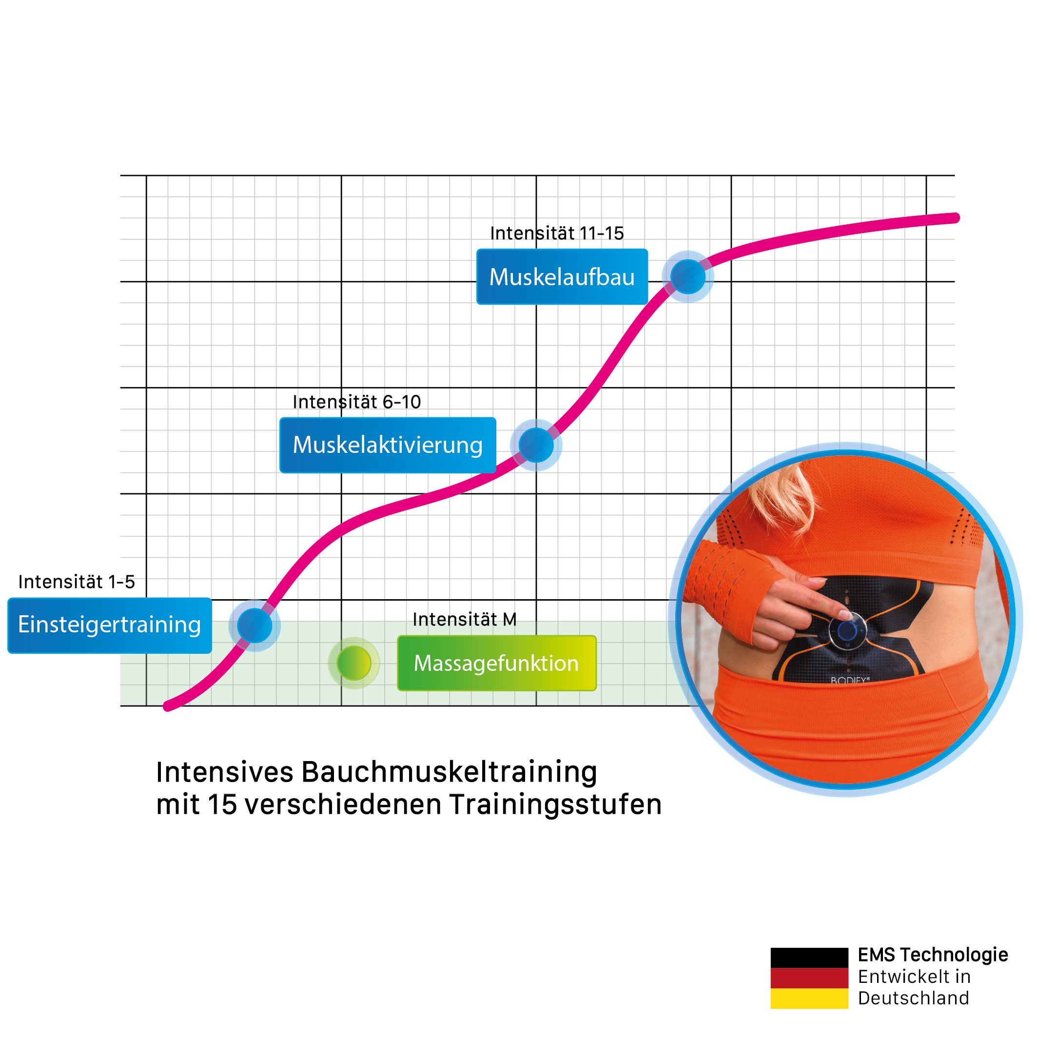 BODIFY EMS-Bauchmuskeltrainer - EMS Trainer - Gezielte Stimulation der Bauch Muskulatur