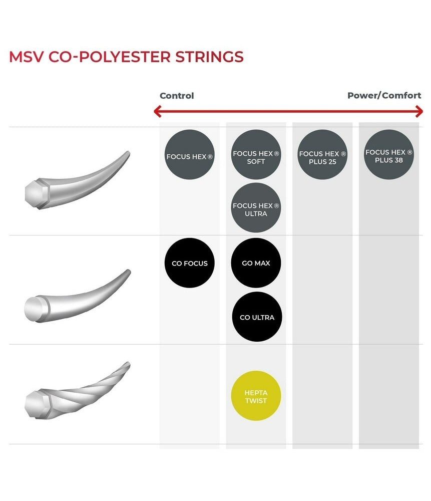 MSV Tennissaite Co Focus (Haltbarkeit+Kontrolle) rot 200m Rolle, Saitendicke: 1.18