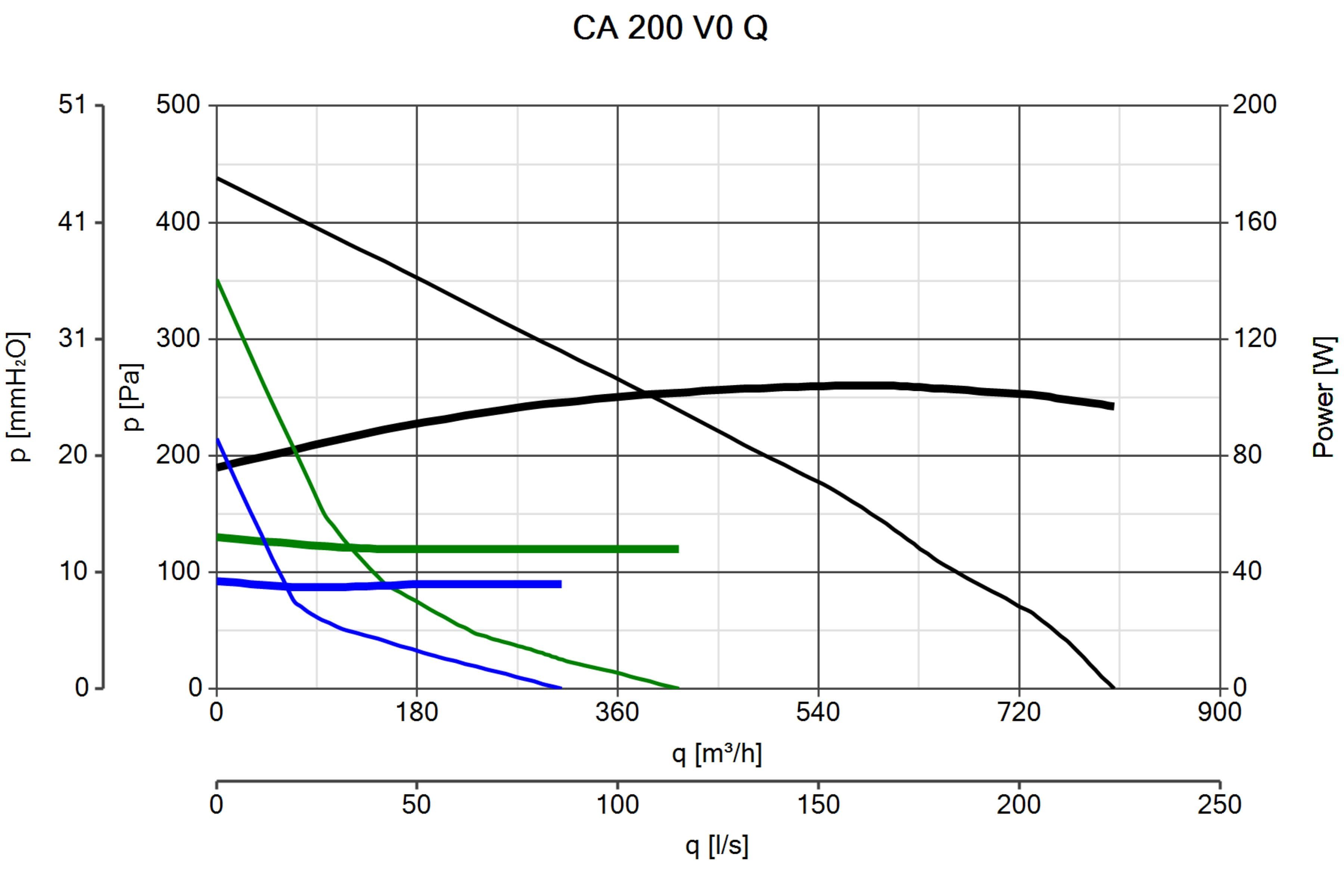 CA Q Radiallüfter Vortice 200 Wandventilator V0