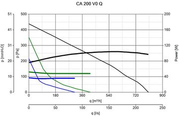 Vortice Wandventilator Rohrventilator CA 200 V0 Q