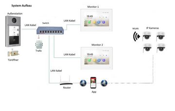 Brotos® LAN IP Türsprechanlage für 1-Familienhaus mit RFID und HD Kamera Video-Türsprechanlage