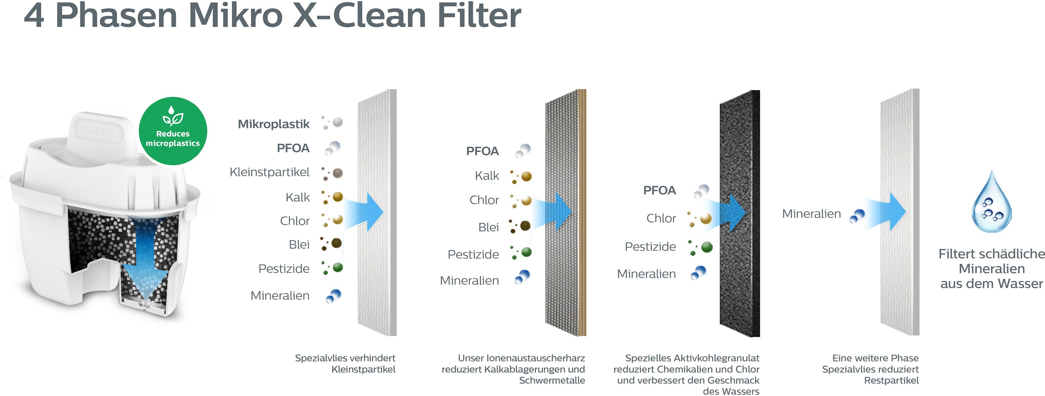 Philips Kalk- und Wasserfilter Micro X-Clean Filter, Filterkartusche, reduzieren Substanzen