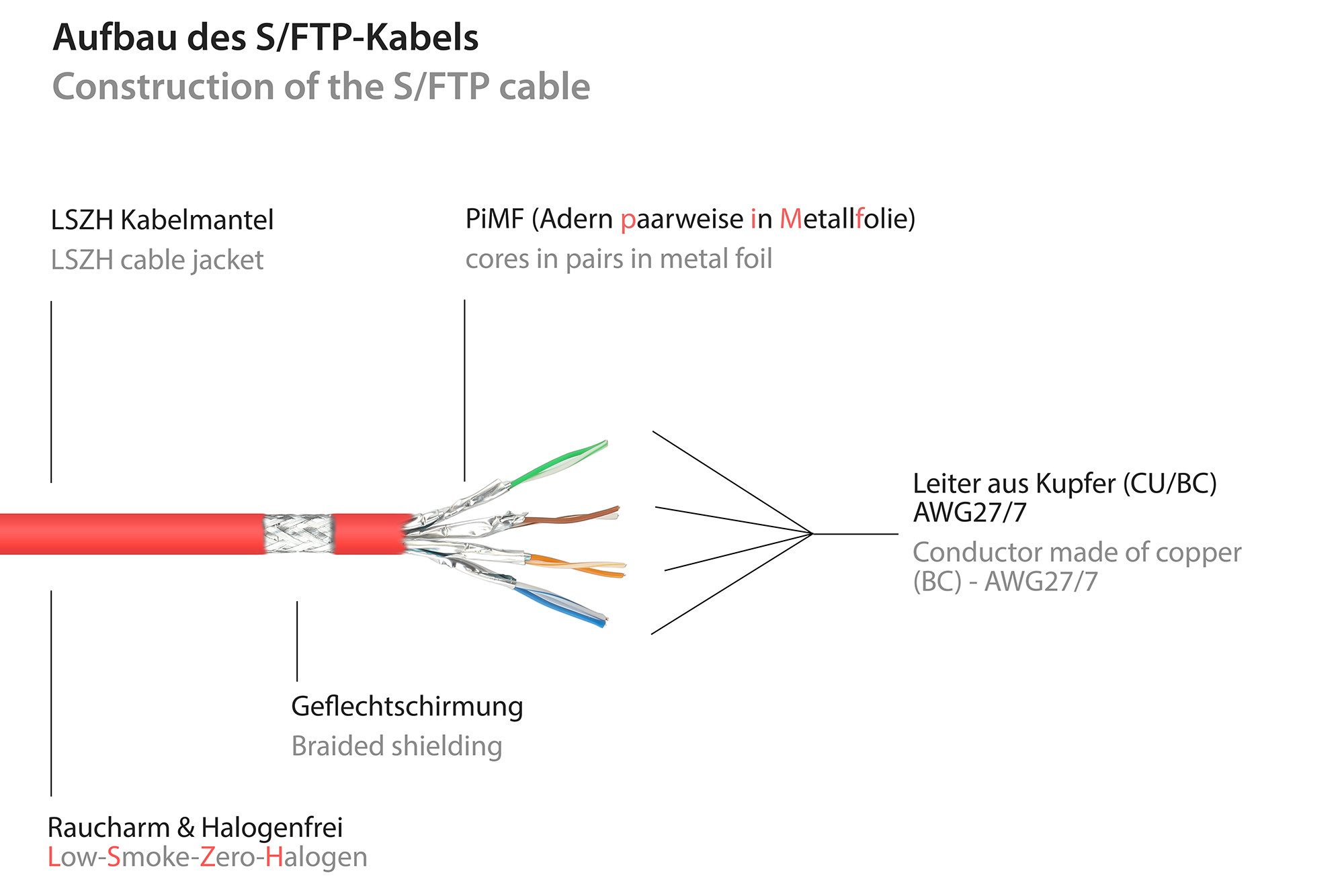 GOOD CONNECTIONS Patchkabel Ethernet Netzwerkkabel, RJ45 Stecker gerade, RJ45 Stecker gerade (150 cm)